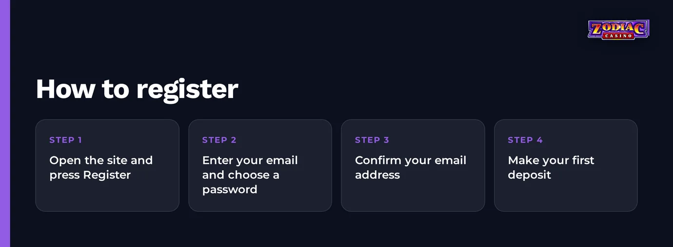 Crack four signup stages.